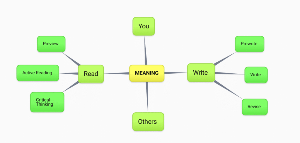 Mind Map. Middle says "Meaning." Above and below say "You" and "Others." Left side says "Read" with "Preview," "Active Reading," and "Critical Thinking" stemming off of it. Right side says "Write" with "Prewrite," "Write," and "Revise" stemming off of it.