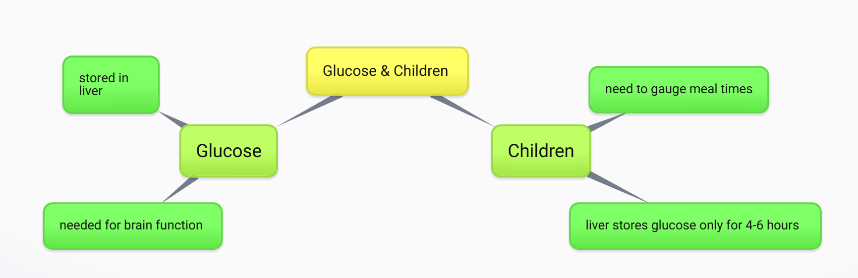 Mind Map. Central bubble: Glucose & Children. Bubble to the left: Glucose; two branches: stored in liver, needed for brain function. Bubble to the right: Children; two branches, liver stores glucose for only 4-6 hours, need to gauge meal times
