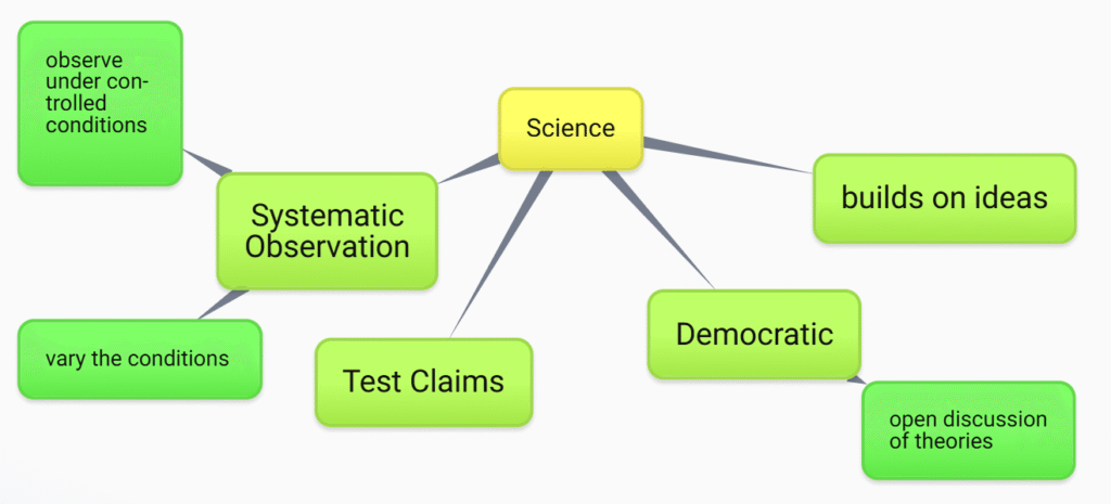 Mind Map. Main Bubble: Science. Four branches. 1. Systematic Observation has two of its own branches: observe under controlled conditions, vary the conditions. 2. Test Claims. 3. Democratic has one branch: open discussion of theories. 4. Builds on Ideas