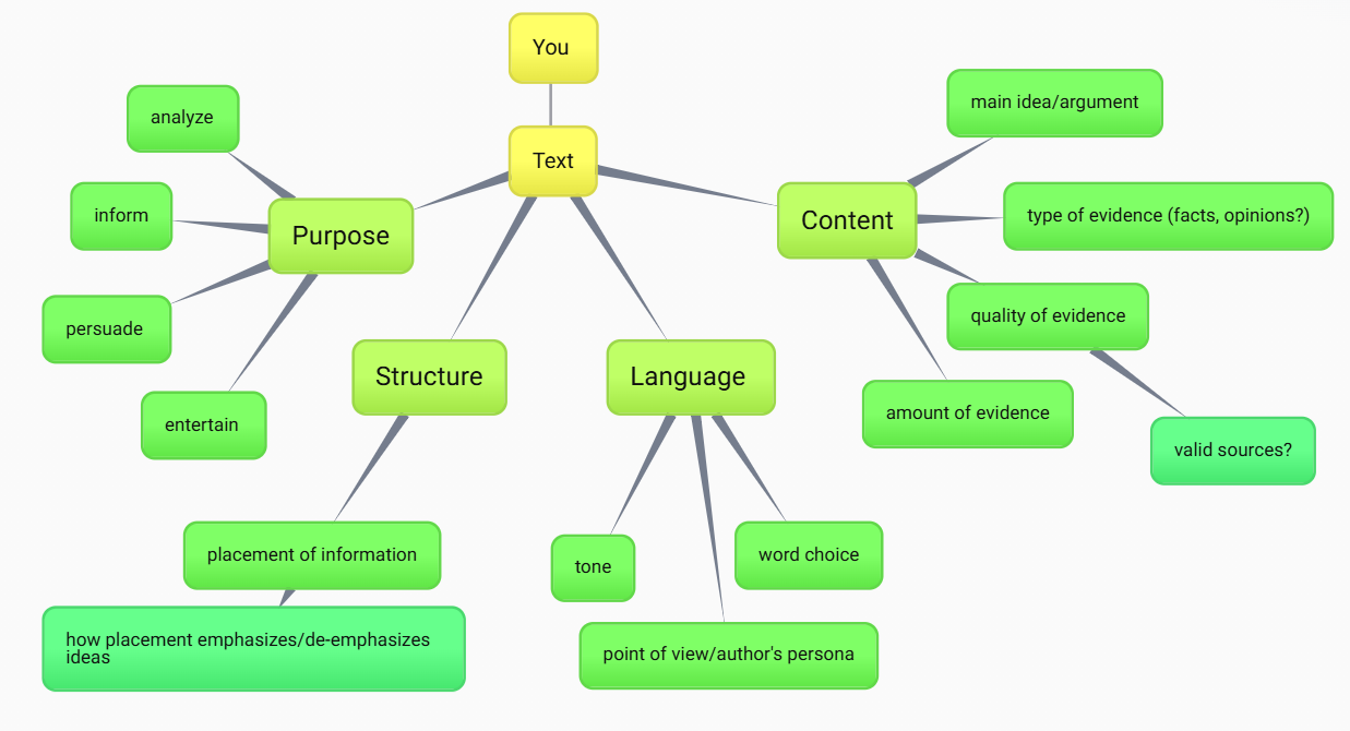 Mind map with four main branches. 1. Purpose: analyze, inform, persuade, entertain. 2. Structure: Placement of information; how placement emphasizes/de-emphasizes information. 3. Language: tone, word choice, point of view/author's persona. 4. Content: main idea/type of argument, type of evidence (facts? opinions?), quality of evidence/valid sources, amount of evidence.