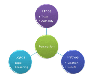 SmartArt Diagram of Ethos, Pathos, and Logos stemming from the center word "Persuasion"
