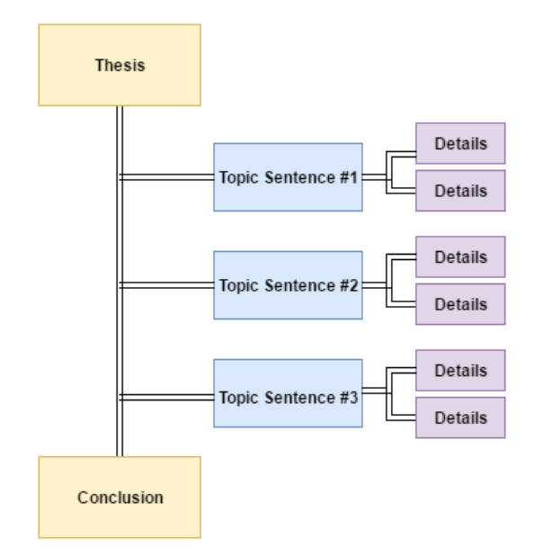 Diagram of essay structure. Thesis at top, conclusion at bottom. Three topic sentences and their details branch off of the line from the thesis to the conclusion.