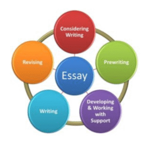 SmartArt to show writing process stages. Essay is in the middle. The different spokes going clockwise from 12:00 are Considering Writing, Prewriting, Developing and Working with Support, Writing, Revising.