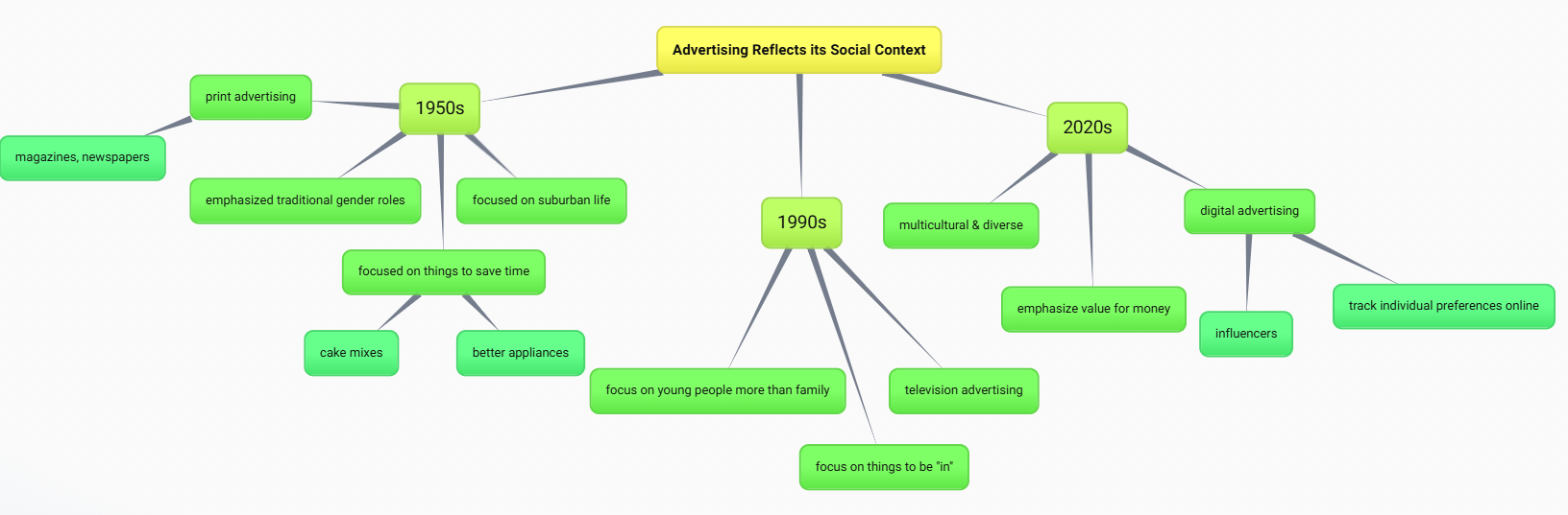 Mind map with main idea that advertising reflects its social context. Three main branches. 1. 1950s: print advertising/magazines & newspapers, emphasized traditional gender roles, focused on things to save time/cake mixes & better appliances, focused on suburban life. 2. 1990s: focus on young people more than family, focus on things to be “in,” television advertising. 3. 2020s: multicultural & diverse, emphasize value for money, digital advertising/influencers & tracking preferences online.