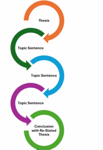 SmartArt showing a process chain: Thesis, Topic Sentence, Topic Sentence, Topic Sentence, Conclusion with Re-Stated Thesis