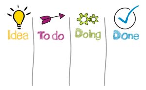 drawing that says Idea, To Do, Doing, Done