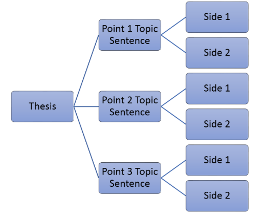 SmartArt showing point by point structure