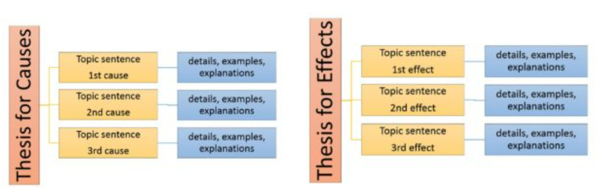 SmartArt showing Cause and Effect structure